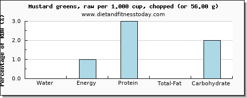 water and nutritional content in mustard greens